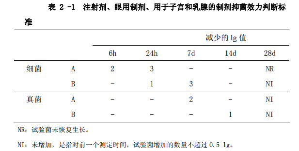 表2-1 注射剂、眼用制剂、用于子宫和乳腺的制剂抑菌效力