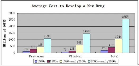 全球制药工业发展趋势我们需要在哪里改进？