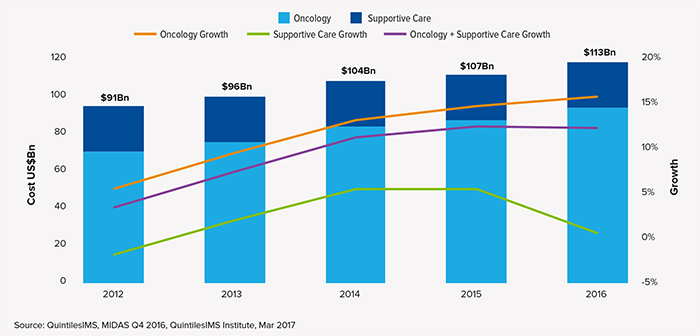 2017年全球肿瘤治疗趋势：肿瘤治疗越治越贵？