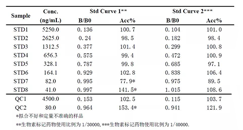 2：案例二中不同生物素标记药物比例下的方法表现的比较