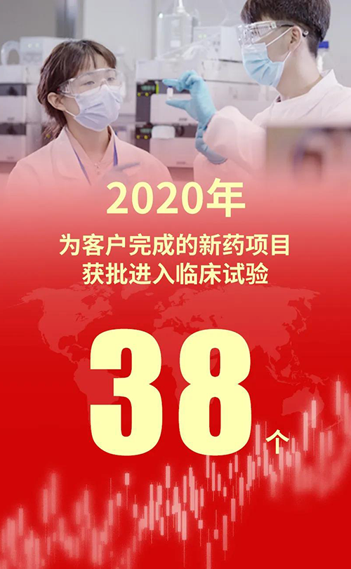 2020年，不朽情缘mg官网为客户完成的新药项目获批进入临床试验38个