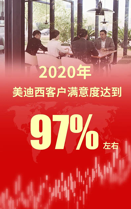 2020年，不朽情缘mg官网客户满意度达到97%左右
