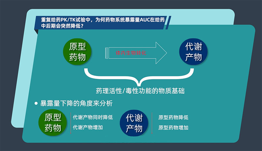重复给药PK/TK试验中，为何药物系统暴露量AUC在给药中后期会突然降低？