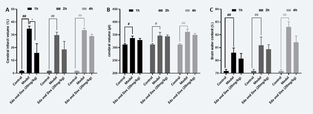 治疗时间窗考察 A：TTC；B：脑体积，C：脑含水量（ mean±SEM）.jpg