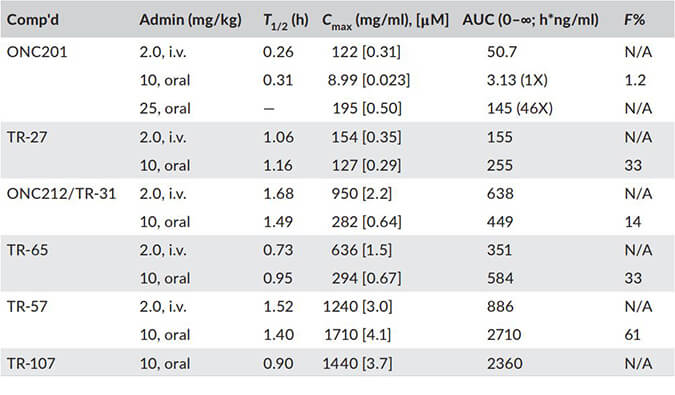 TR-107是人类线粒体蛋白酶ClpP的有效激活剂，PK分析通过不朽情缘mg官网进行