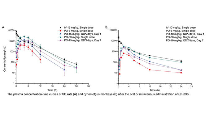 QF-036是一种高效的HIV-1抑制剂，具有良好的和药代动力学特性，PK研究通过不朽情缘mg官网进行