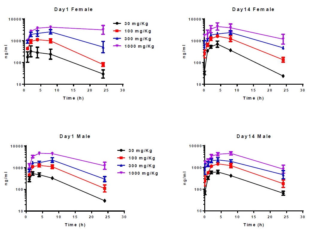 开发具有口服活性的高度选择性卵泡刺激激素受体激动剂，且进行临床前研究。其中对大鼠和狗的毒理学评估通过不朽情缘mg官网进行