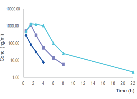  毒理案例:大鼠和犬的口鼻暴露，GLP毒理
