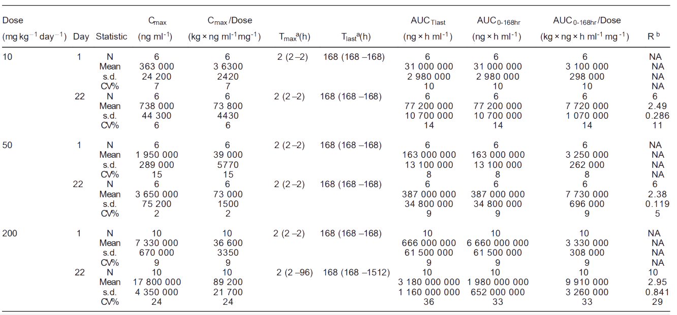 不朽情缘mg官网案例: Toxicokinetics of YYB-101 in cynomolgus monkeys.png