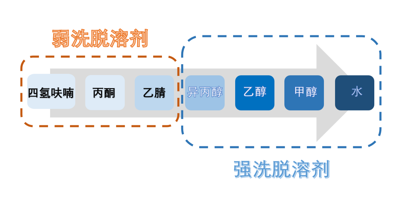 图3：HILIC模式洗脱溶剂强弱顺序.png