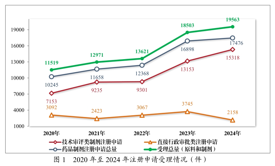 从《2024年度药品审评报告》，看中国创新药发展趋势与机遇