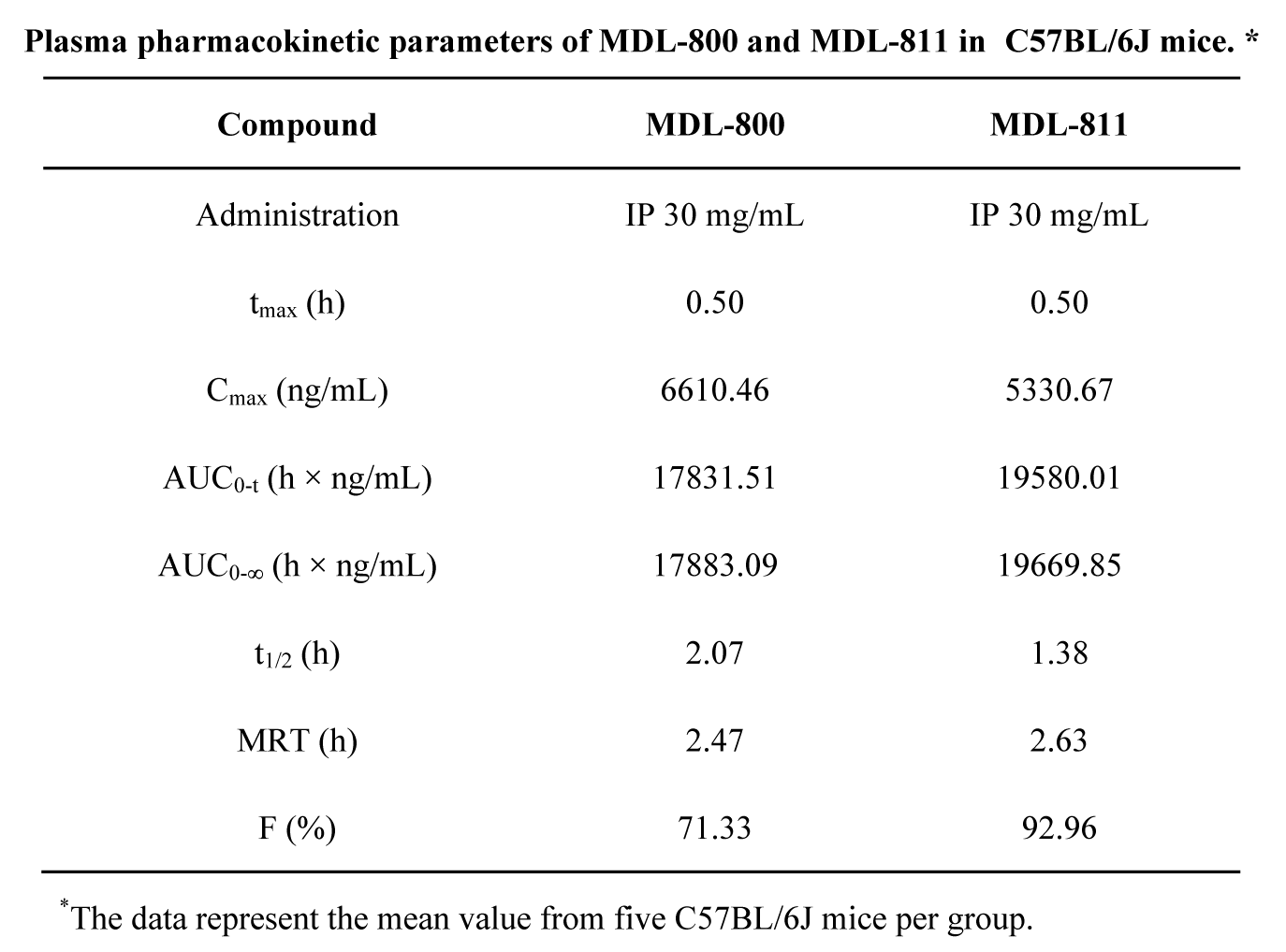 SIRT6变构激活剂在结直肠癌中发挥治疗作用，本研究中PK实验通过不朽情缘mg官网进行