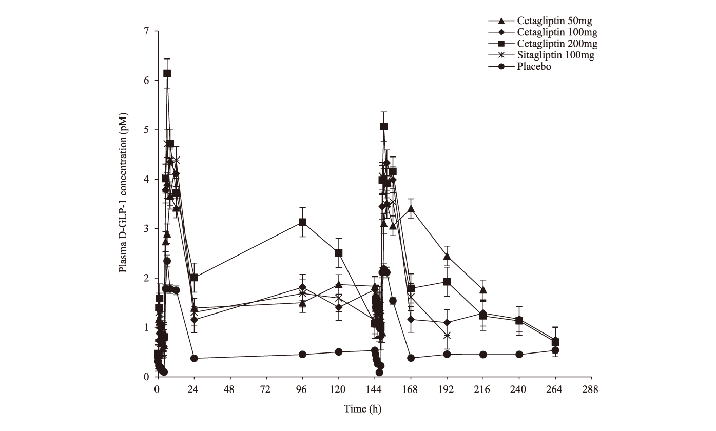 Cetagliptin通过抑制DPP-4/增加GLP-1降低血糖，可用于治疗2型糖尿。狙芯恐蠫LP-1检测通过不朽情缘mg官网进行