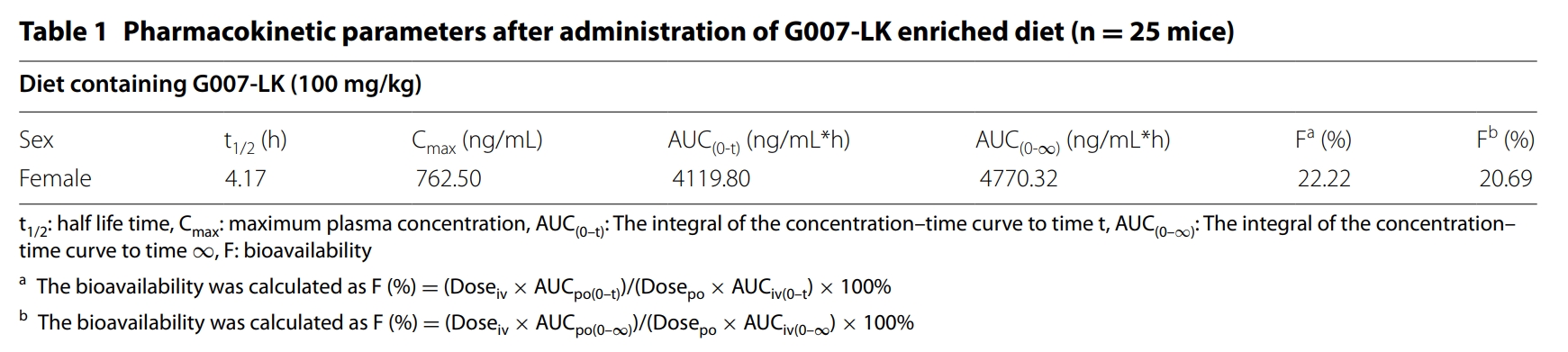端锚聚合酶抑制剂G007-LK具有治疗结直肠癌的潜力，本研究中PK实验通过不朽情缘mg官网进行
